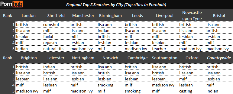 england-top-5-searches-by-city-pornhub