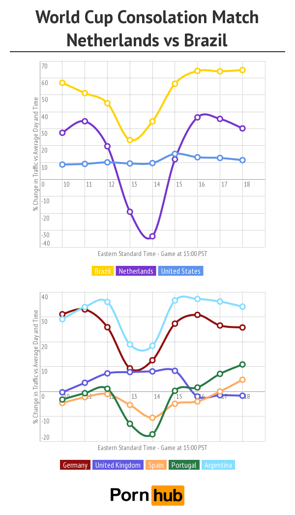 pornhub-worldcup-consolation-netherlands-brazil