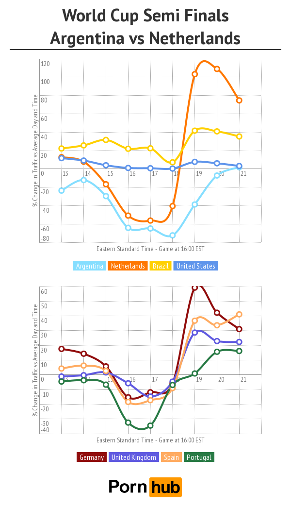 pornhub-worldcup-semi-argentina-netherlands