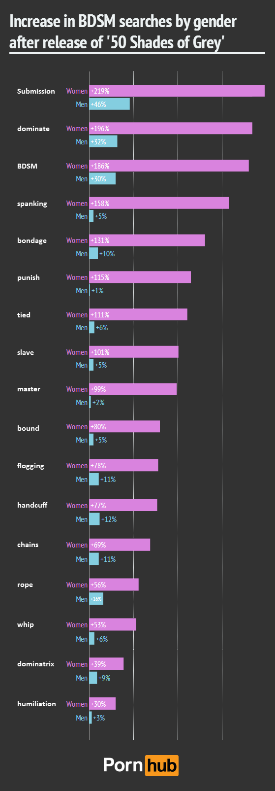 pornhub-insights-bdsm-search-increase-by-gender