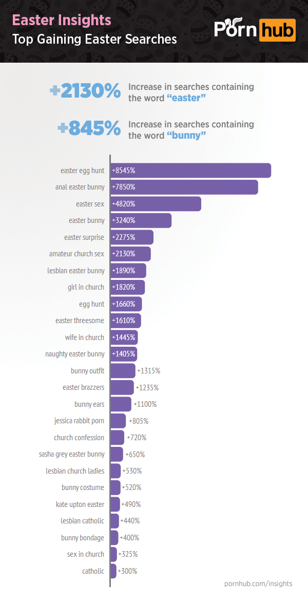 Pornhub-Easter-Insights-Top-Gaining-Easter-Searches