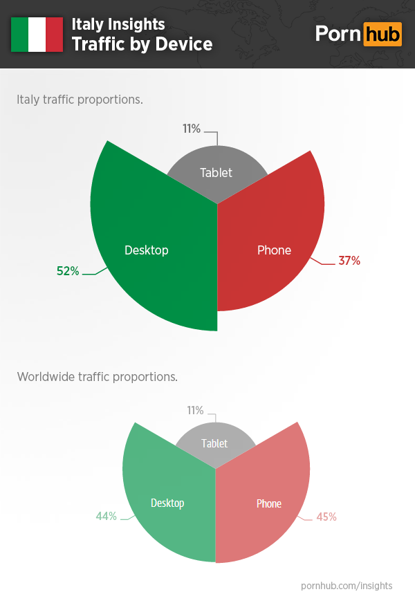 pornhub-insights-italy-device-traffic