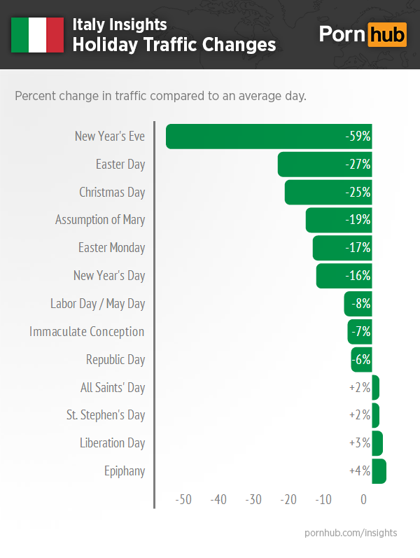 pornhub-insights-italy-holiday-traffic
