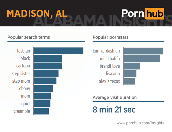 pornhub-insights-alabama-9-madison