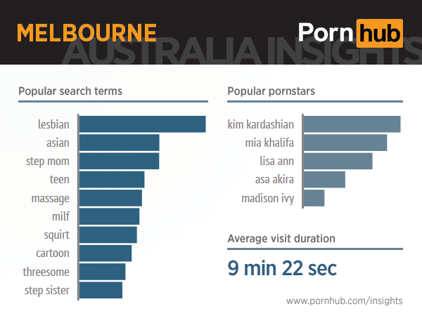 pornhub-insights-australia-melbourne