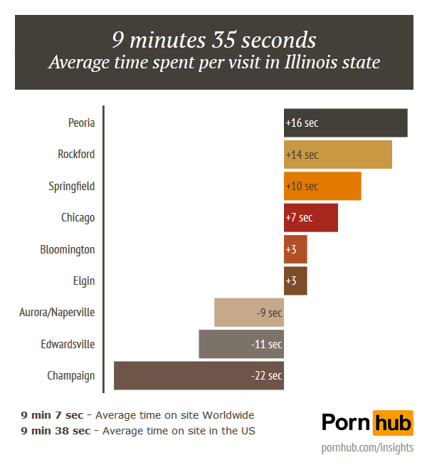 pornhub-insights-chicago-illinois-duration