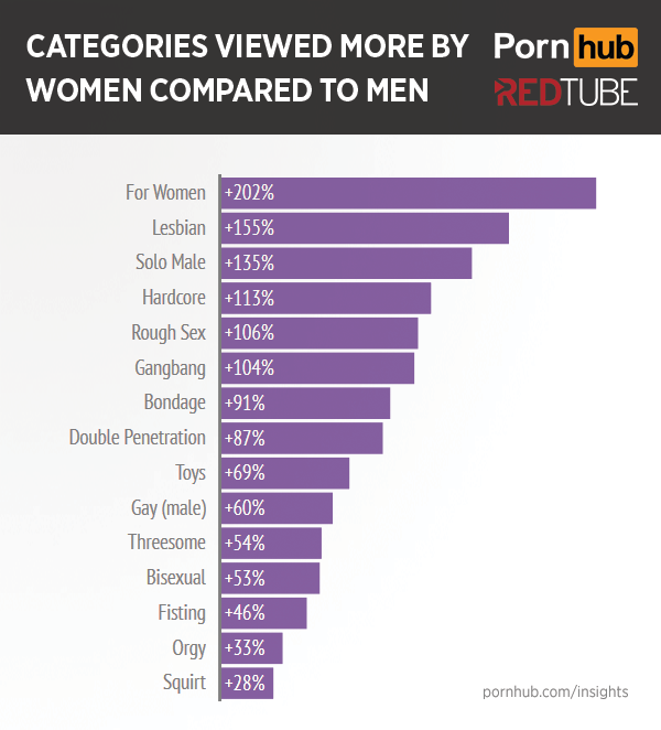 pornhub-redtube-women-category-differences
