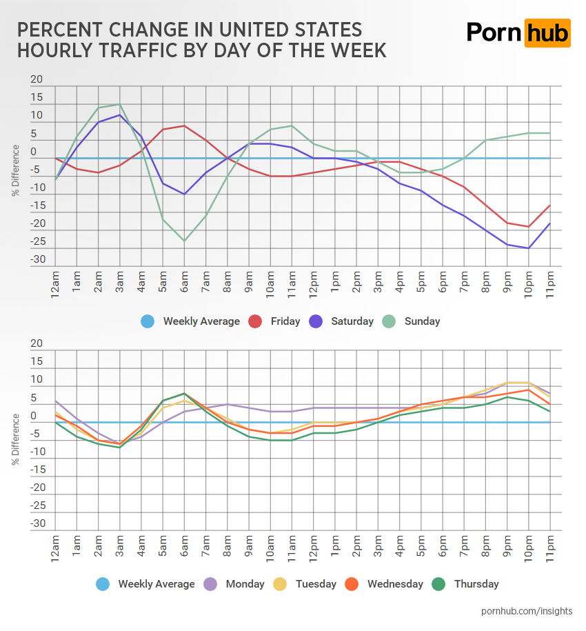 pornhub-insights-hourly-traffic-change-day-of-week