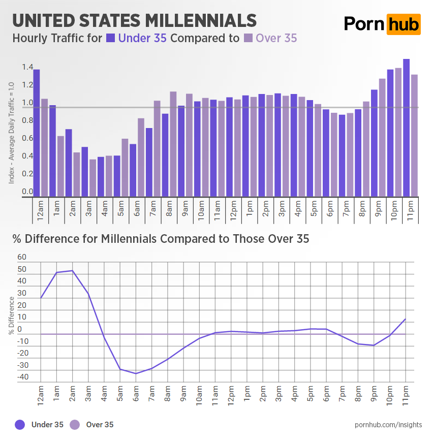 pornhub-insights-hourly-traffic-millennials