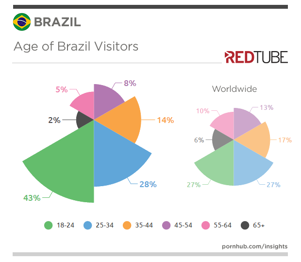 redtube-insights-brazil-age