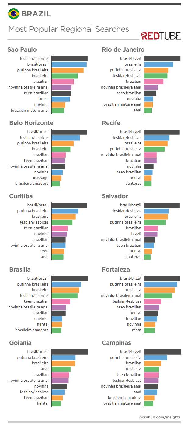 redtube-insights-brazil-regional-seraches