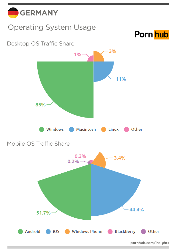 pornhub-insights-germany-operating-systems