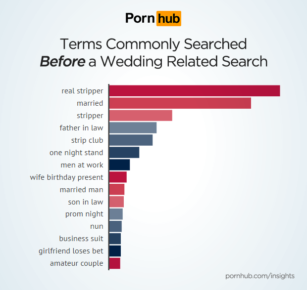 pornhub-insights-wedding-porn-prior-searches