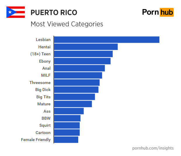 pornhub-insights-puerto-rico-categories