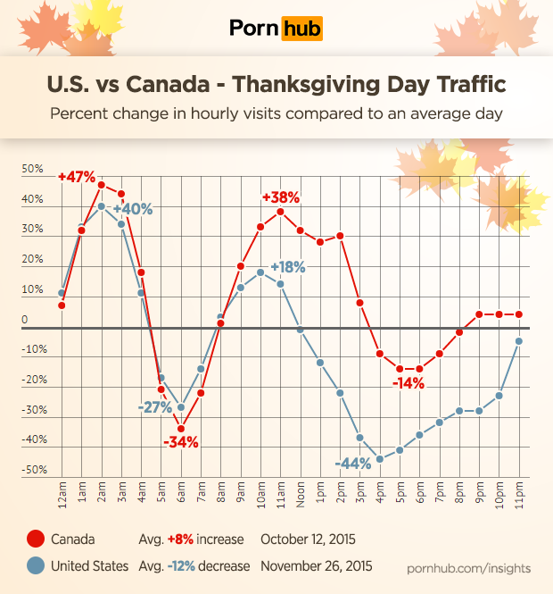 pornhub-insights-thanksgiving-us-vs-canada-hourly