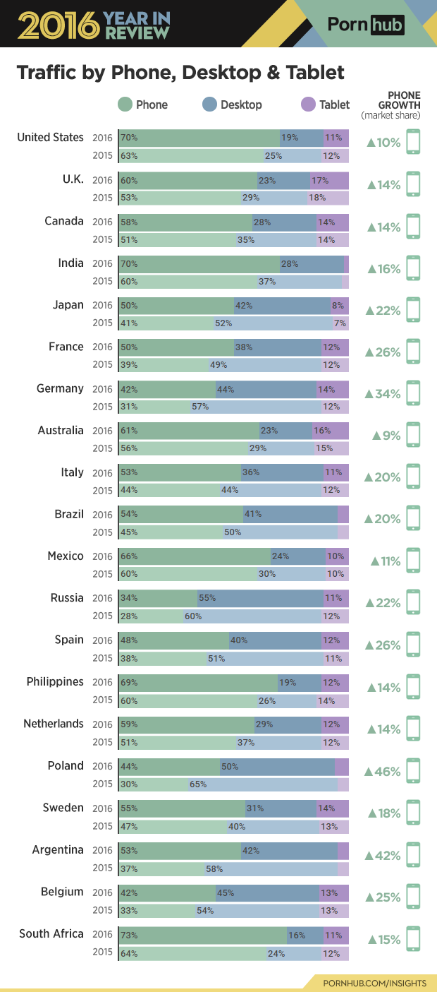 4-pornhub-insights-2016-year-review-device-traffic-top-20-countries