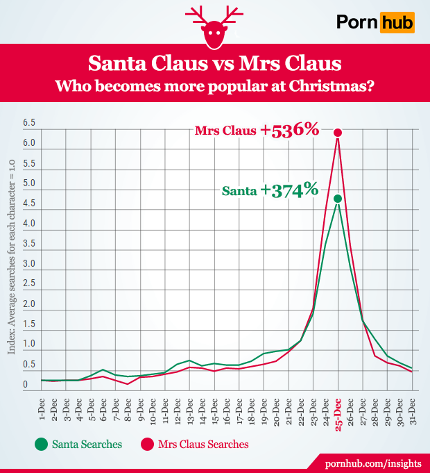 pornhub-insights-christmas-santa-vs-mrs-claus