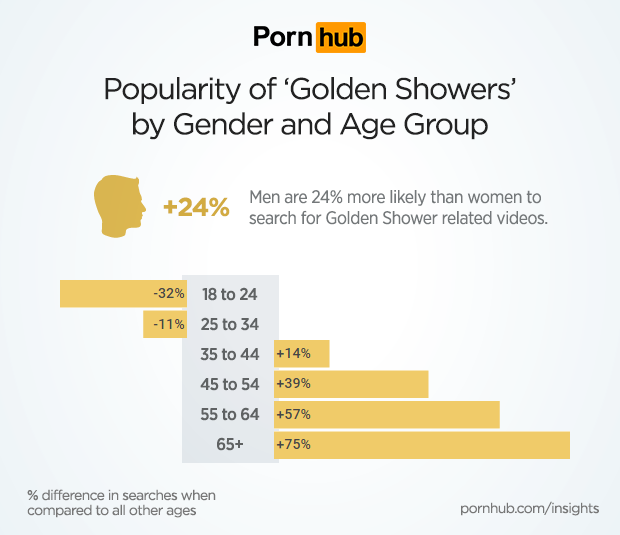 pornhub-insights-golden-shower-demographics